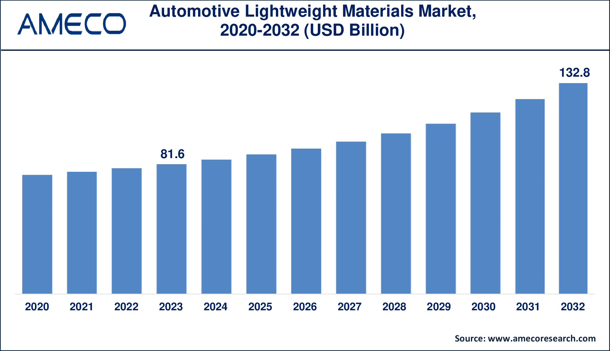 Growth of the Automotive Lightweight Materials Market from USD 81.6 billion in 2023 to USD 132.8 billion by 2032 at a CAGR of 5.8%